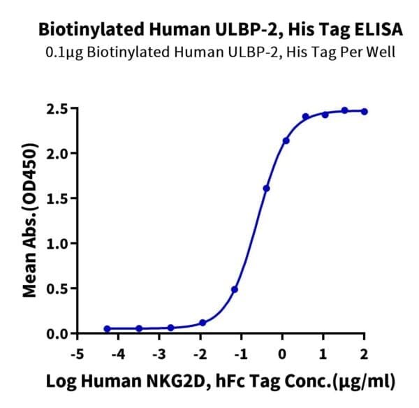 ELISA with Biotinylated Human ULBP-2 Protein 4780