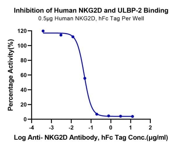 Binding assay with Biotinylated Human ULBP-2 Protein 4780