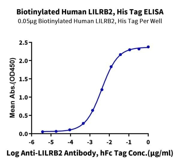 ELISA with Biotinylated Human LILRB2/CD85d/ILT4 Protein 4781