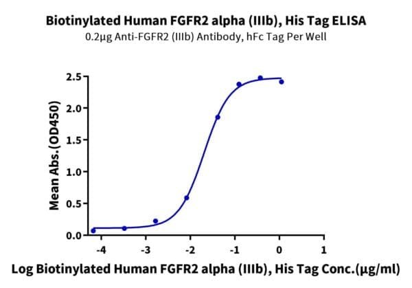 ELISA with Biotinylated Human FGFR2 alpha (IIIb) Protein 4783