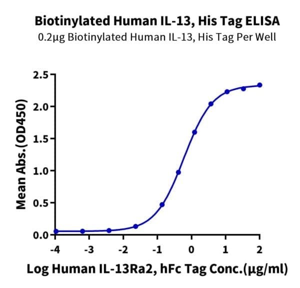 ELISA with Biotinylated Human IL-13 Protein 4786