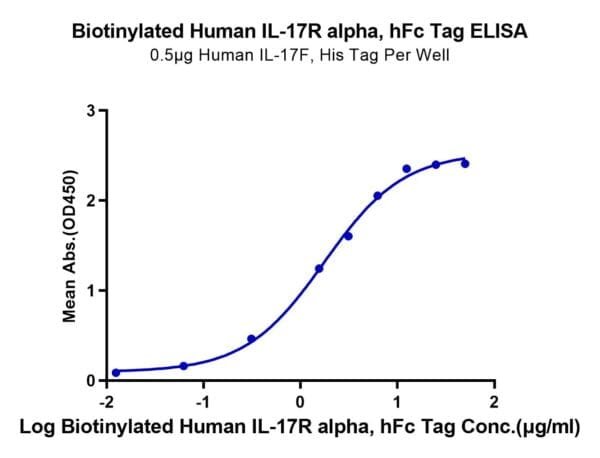 ELISA with Biotinylated Human IL-17R alpha/CD217 Protein 4790