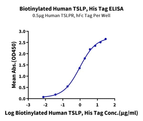 ELISA with Biotinylated Human TSLP Protein 4791