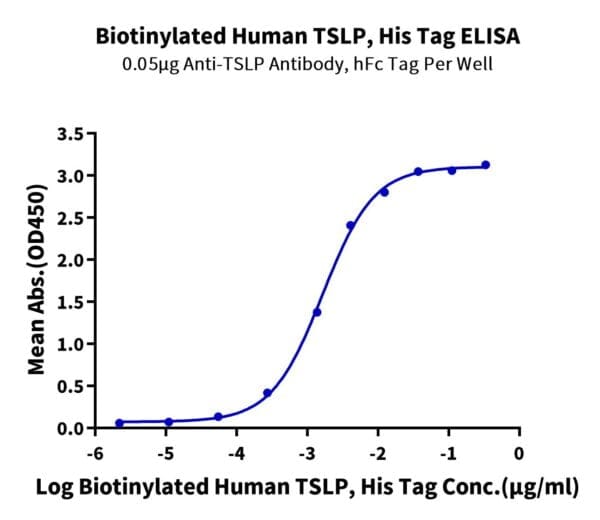 ELISA with Biotinylated Human TSLP Protein 4791
