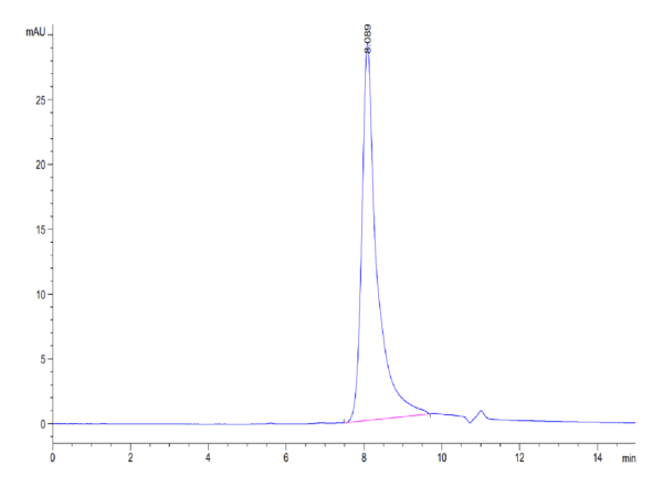 HPLC of Biotinylated Human TSLP Protein 4791