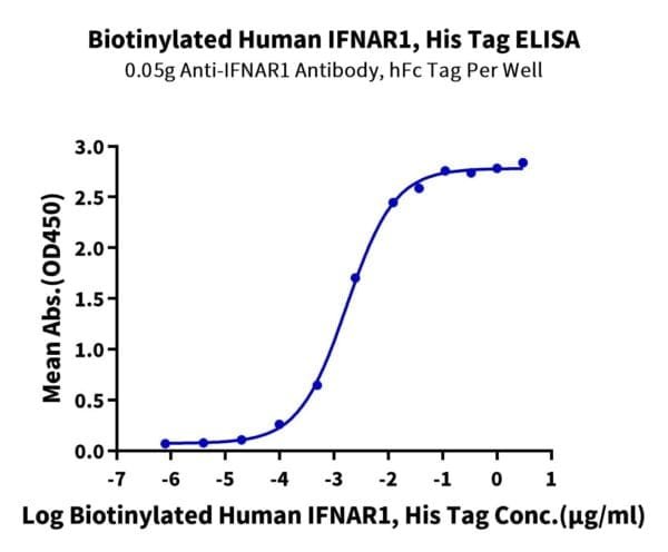 ELISA with Biotinylated Human IFN alpha/beta R1 Protein 4792