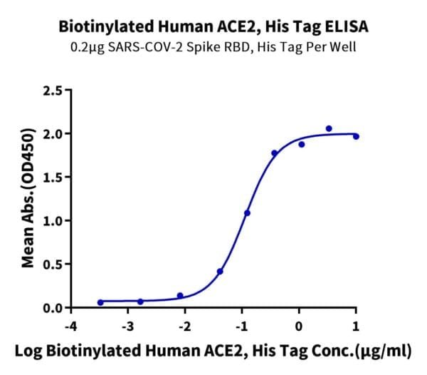 ELISA with Biotinylated Human ACE2/ACEH Protein 4793