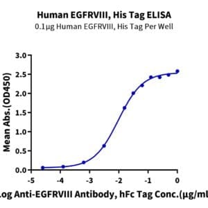 ELISA with Human EGFRVIII Protein 4796