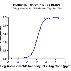 ELISA with Human IL-18RAP Protein 4800