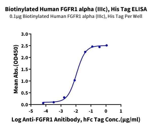 ELISA with Biotinylated Human FGFR1 alpha (IIIc) Protein 4801