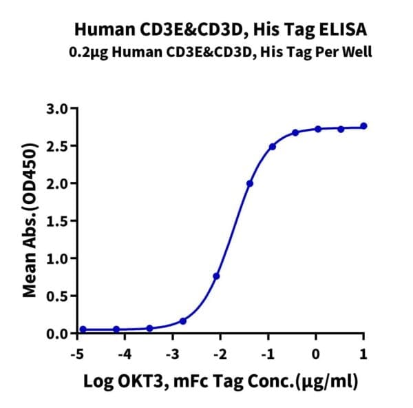 ELISA with Human CD3E&CD3D/CD3 epsilon&CD3 delta Protein 4804