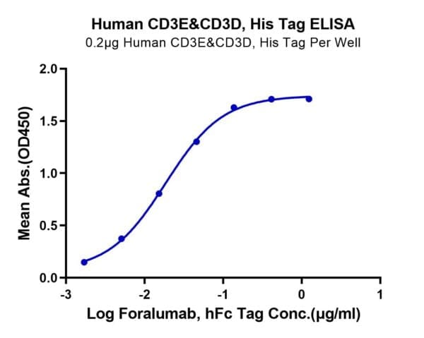 ELISA with Human CD3E&CD3D/CD3 epsilon&CD3 delta Protein 4804