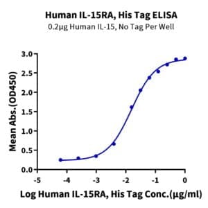 ELISA with Human IL-15RA/IL-15 R alpha/CD215 Protein 4806