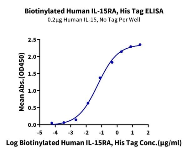 ELISA with Biotinylated Human IL-15RA/IL-15 R alpha/CD215 Protein 4807