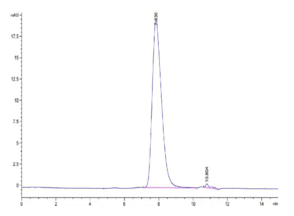 HPLC of Biotinylated Human IL-15RA/IL-15 R alpha/CD215 Protein 4807