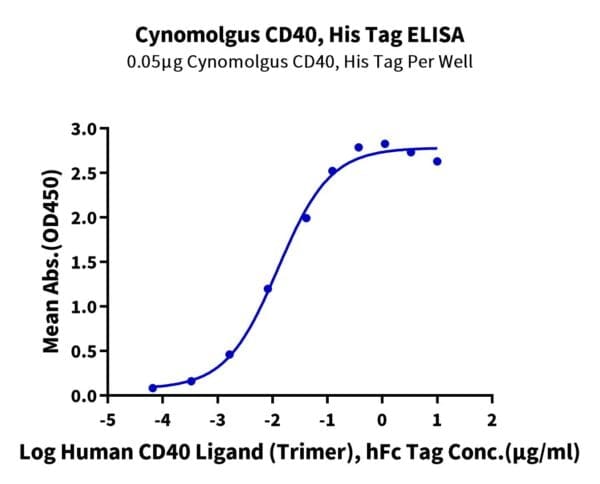 ELISA with Cynomolgus CD40/TNFRSF5 Protein 4809