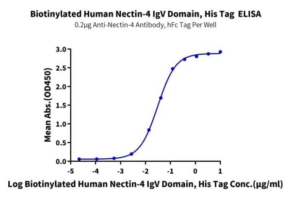 ELISA with Biotinylated Human Nectin-4 Protein IgV Domain 4810