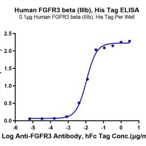 ELISA with Human FGFR3 beta (IIIb) Protein 4811
