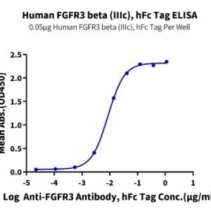ELISA with Human FGFR3 beta (IIIc) Protein 4813