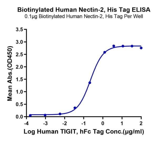 ELISA with Biotinylated Human Nectin-2/CD112 Protein 4815