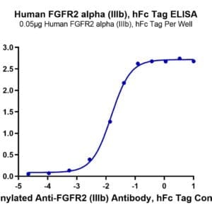 ELISA with Human FGFR2 alpha (IIIb) Protein 4816