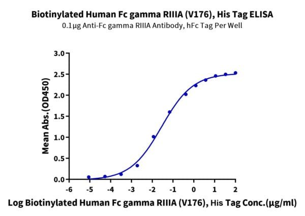 ELISA with Biotinylated Human Fc gamma RIIIA/CD16a (V176) Protein 4820