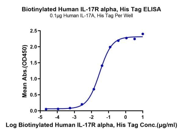 ELISA with Biotinylated Human IL-17R alpha/CD217 Protein 4825