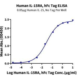 ELISA with Human IL-15RA/IL-15 R alpha/CD215 Protein 4827