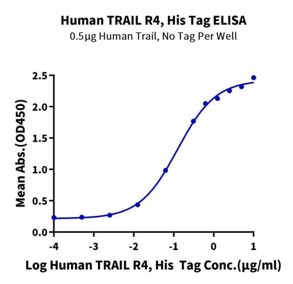 ELISA with Human TRAIL R4/TNFRSF10D Protein 4828