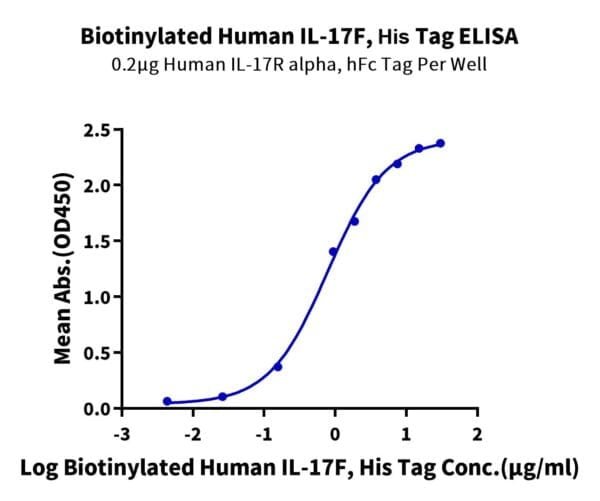 ELISA with Biotinylated Human IL-17F Protein 4835