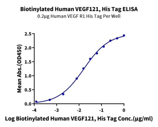 ELISA with Biotinylated Human VEGF121 Protein 4836