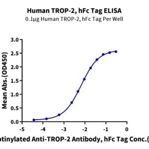 ELISA with Human TROP-2/TACSTD2 Protein 4838