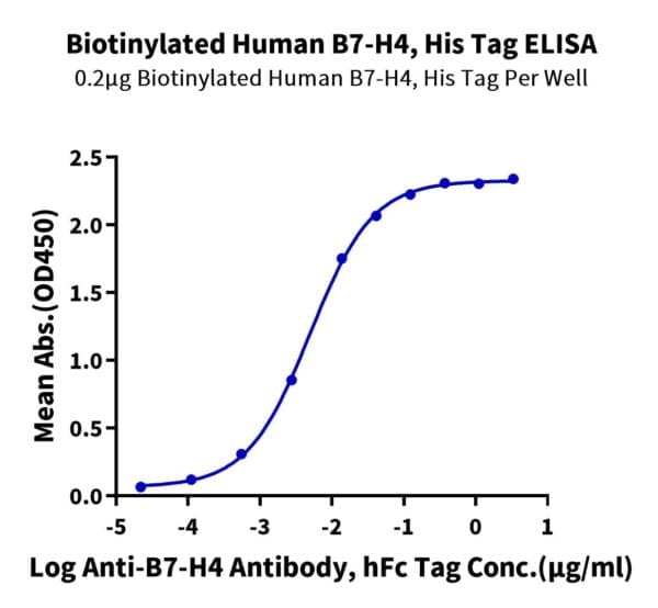ELISA with Biotinylated Human B7-H4 Protein 4840