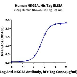 ELISA with Human NKG2A/CD159a Protein 4841