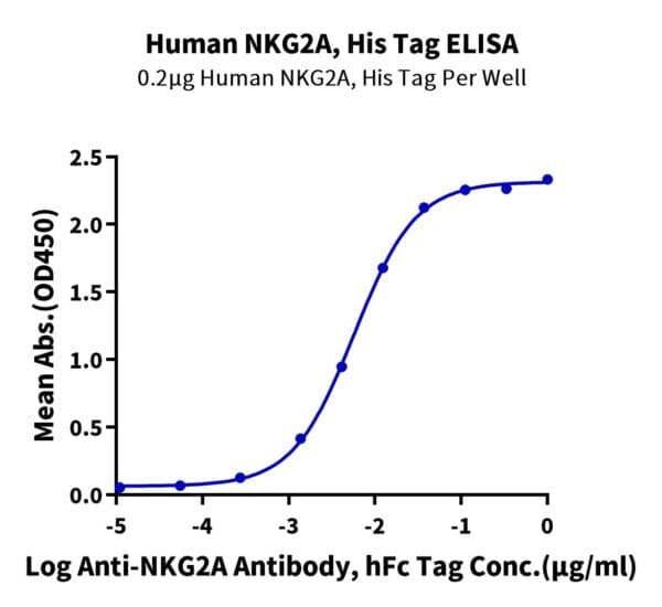 ELISA with Human NKG2A/CD159a Protein 4841