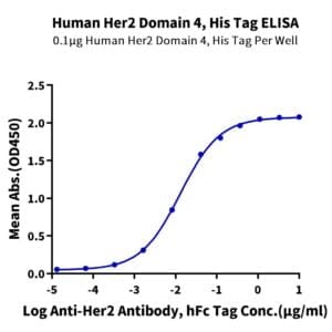 ELISA with Human Her2/ErbB2 Domain 4 Protein 4844