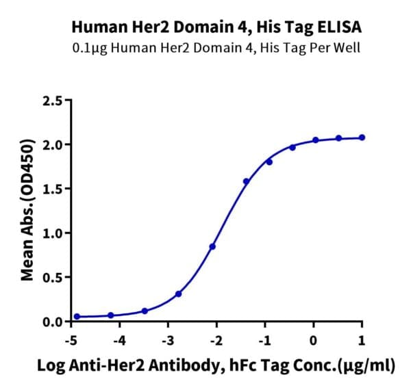 ELISA with Human Her2/ErbB2 Domain 4 Protein 4844