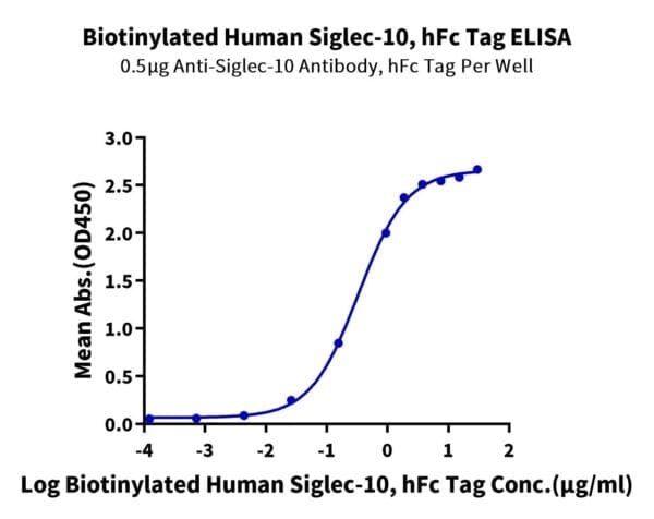 ELISA with Biotinylated Human Siglec-10 Protein 4848