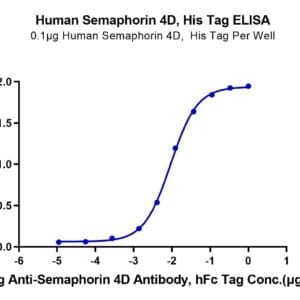 ELISA with Human Semaphorin 4D/SEMA4D/CD100 Protein 4852