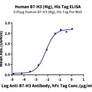 ELISA with Human B7-H3 (4Ig) /B7-H3b Protein 4856