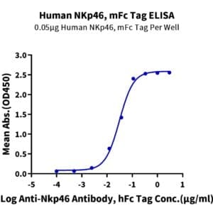ELISA with Human NKp46/NCR1/CD335 Protein 4861
