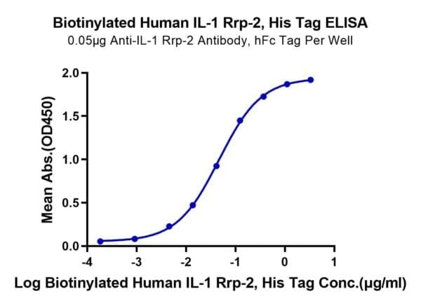 ELISA with Biotinylated Human IL-1 Rrp2/IL-1 R6 Protein 4862