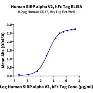 ELISA with Human SIRP alpha V2/CD172a Protein 4864