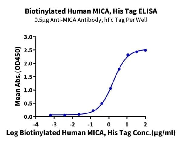 ELISA with Biotinylated Human MICA Protein 4869