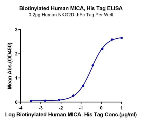 ELISA with Biotinylated Human MICA Protein 4869