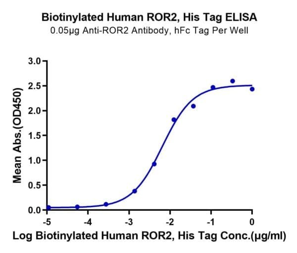 ELISA with Biotinylated Human ROR2/NTRKR2 Protein 4870