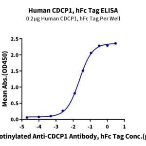 ELISA with Human CDCP1 Protein 4874