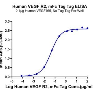 ELISA with Human VEGF R2/KDR Protein 4875