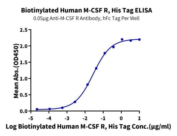 ELISA with Biotinylated Human M-CSF R/CSF1R/CD115 Protein 4883