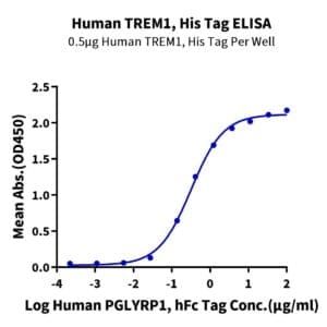 ELISA with Human TREM1 Protein 4885